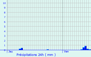 Graphique des précipitations prvues pour paignes