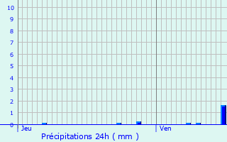 Graphique des précipitations prvues pour Noyelles-sous-Lens