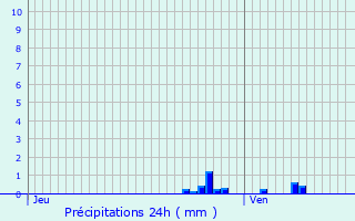 Graphique des précipitations prvues pour Roost-Warendin