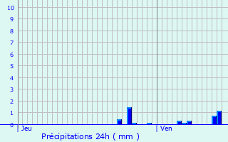 Graphique des précipitations prvues pour Dentergem