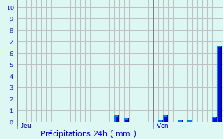 Graphique des précipitations prvues pour Sequedin