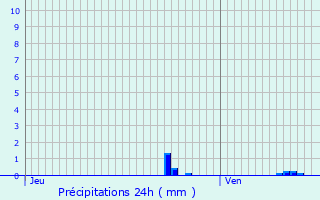 Graphique des précipitations prvues pour Octeville-sur-Mer