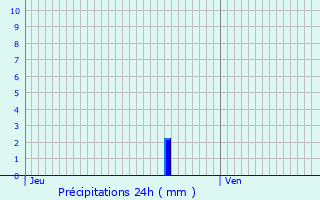 Graphique des précipitations prvues pour Kingersheim