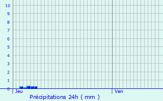 Graphique des précipitations prvues pour Nastringues