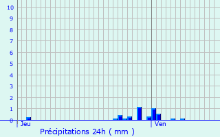 Graphique des précipitations prvues pour Roeselare