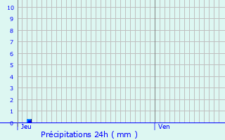 Graphique des précipitations prvues pour Lahonce