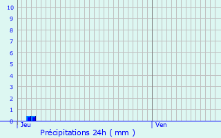 Graphique des précipitations prvues pour Vauvert