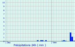 Graphique des précipitations prvues pour Estaires