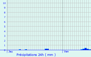 Graphique des précipitations prvues pour Boulleville