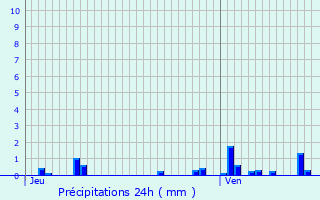 Graphique des précipitations prvues pour Viomnil