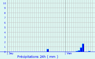 Graphique des précipitations prvues pour Savigny-sur-Seille