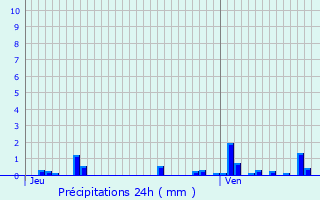 Graphique des précipitations prvues pour Grandrupt-de-Bains