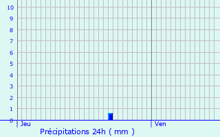 Graphique des précipitations prvues pour La Courneuve