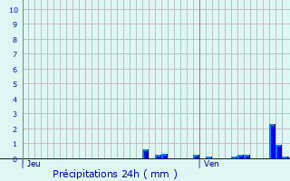 Graphique des précipitations prvues pour Steenwerck