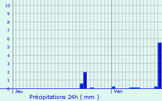 Graphique des précipitations prvues pour Sainghin-en-Weppes