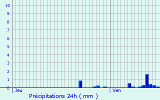 Graphique des précipitations prvues pour Outreau