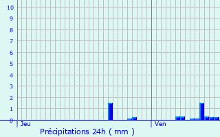 Graphique des précipitations prvues pour quihen-Plage