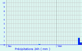 Graphique des précipitations prvues pour Vieux-Cond