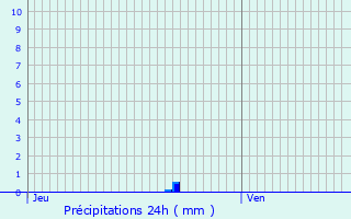 Graphique des précipitations prvues pour Lincent