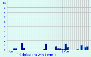Graphique des précipitations prvues pour Hennezel