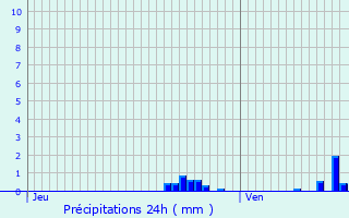 Graphique des précipitations prvues pour Boissey