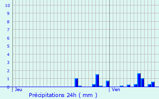 Graphique des précipitations prvues pour Audruicq