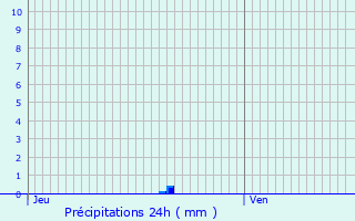 Graphique des précipitations prvues pour Crisne