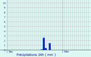 Graphique des précipitations prvues pour Vandoncourt