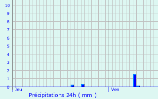 Graphique des précipitations prvues pour Remaucourt