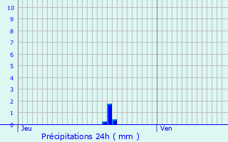 Graphique des précipitations prvues pour Grammont