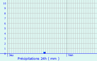 Graphique des précipitations prvues pour Court-Saint-Etienne