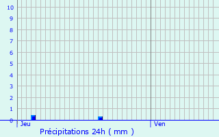 Graphique des précipitations prvues pour Saint-Privat-des-Vieux