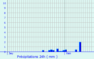 Graphique des précipitations prvues pour Koksijde