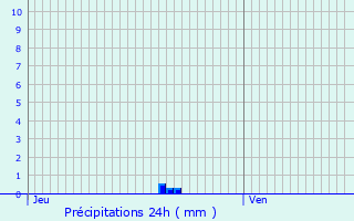 Graphique des précipitations prvues pour Eguenigue