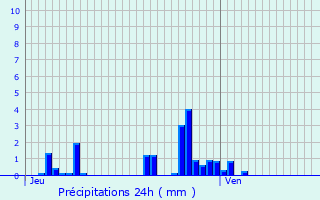 Graphique des précipitations prvues pour Ameuvelle