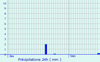 Graphique des précipitations prvues pour Lorleau