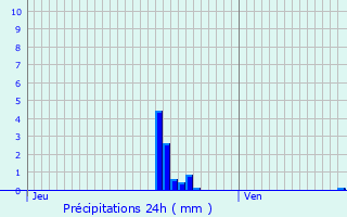 Graphique des précipitations prvues pour Chambornay-les-Bellevaux