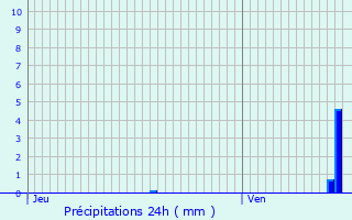Graphique des précipitations prvues pour Lislet