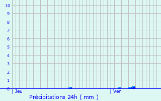 Graphique des précipitations prvues pour Chassagne