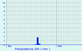 Graphique des précipitations prvues pour Secenans