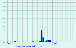 Graphique des précipitations prvues pour Dole