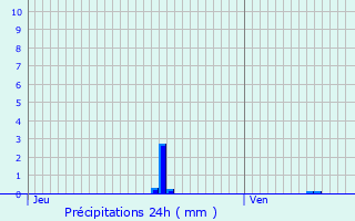 Graphique des précipitations prvues pour Veslud
