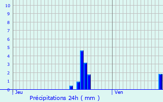 Graphique des précipitations prvues pour Mesnil-Verclives