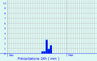 Graphique des précipitations prvues pour Grosne