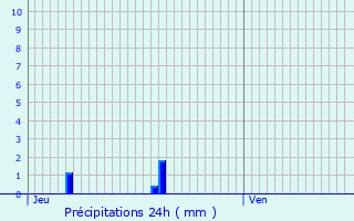 Graphique des précipitations prvues pour Salon-de-Provence