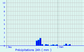 Graphique des précipitations prvues pour Rhon