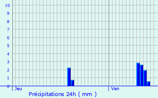 Graphique des précipitations prvues pour Vassogne