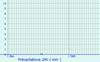 Graphique des précipitations prvues pour Seneffe