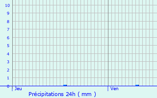 Graphique des précipitations prvues pour Mesnil-Rousset