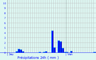 Graphique des précipitations prvues pour Blevaincourt